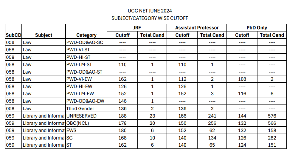 UGC NET June 2024 subject and category-wise cutoff marks for different disciplines.